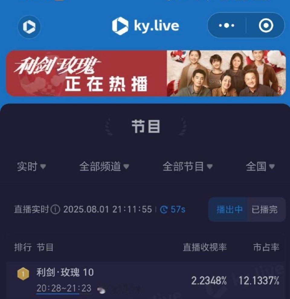 迪丽热巴《利剑玫瑰》今日酷云实时收视率巅峰值2.23%，是开播以来第二峰值，连续