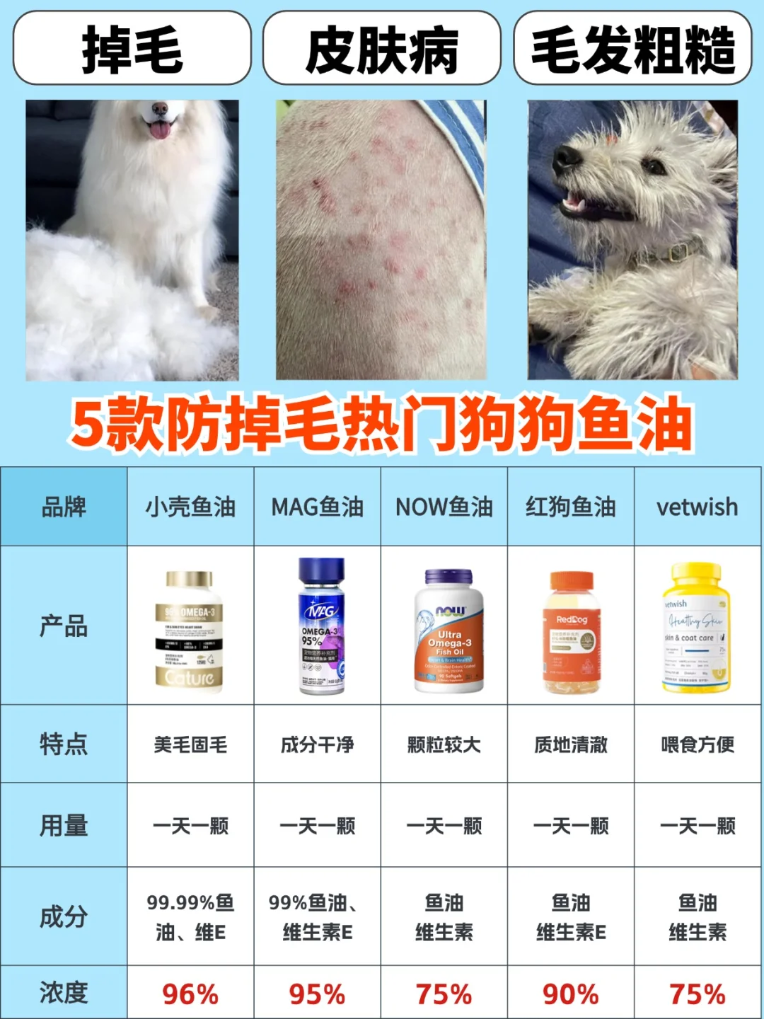 关于狗狗掉毛，怎么选鱼油看这里～