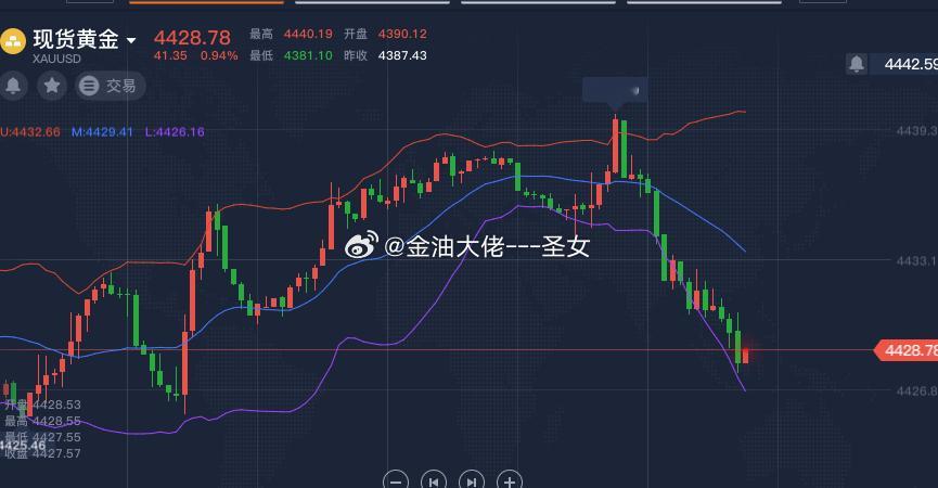 黄金4434空，跌至4428，收获60个点空单可以稳健出了黄金金价宇树科技股价坐