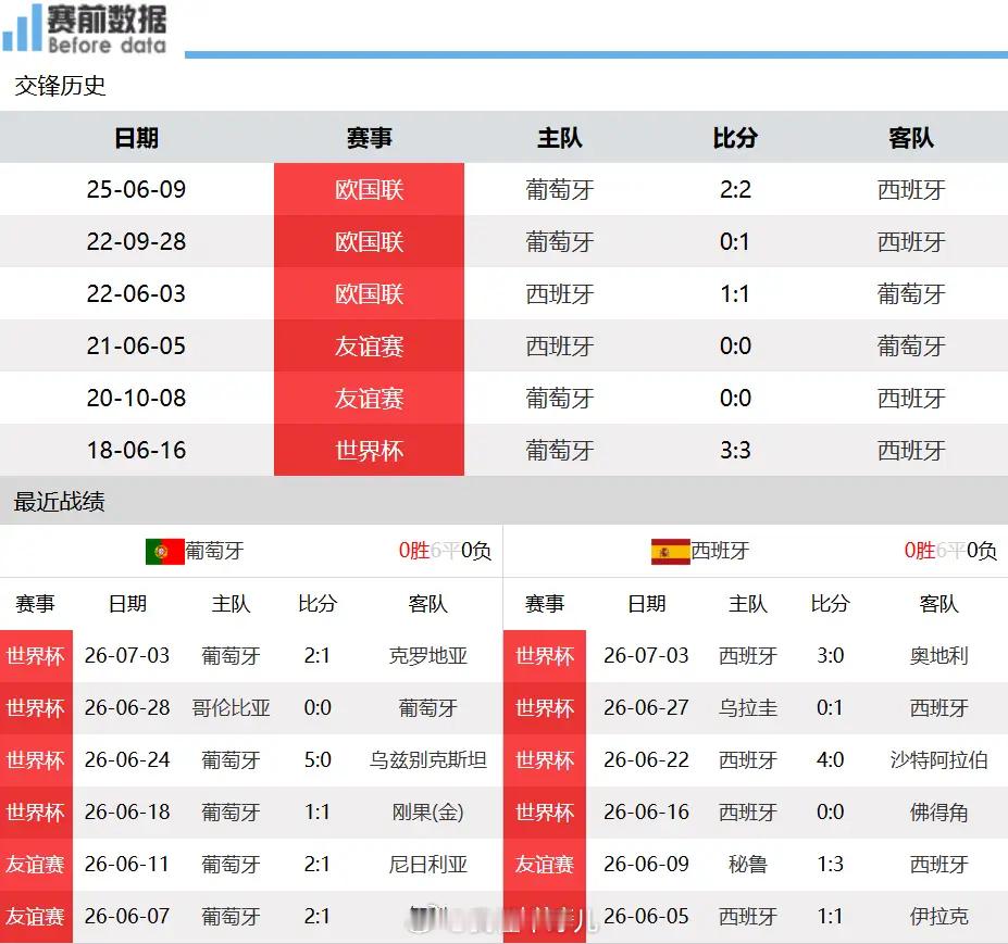 伊比利亚双牙战前瞻：葡萄牙VS西班牙，C罗对阵亚马尔，西班牙抢开局掌握走势北京时