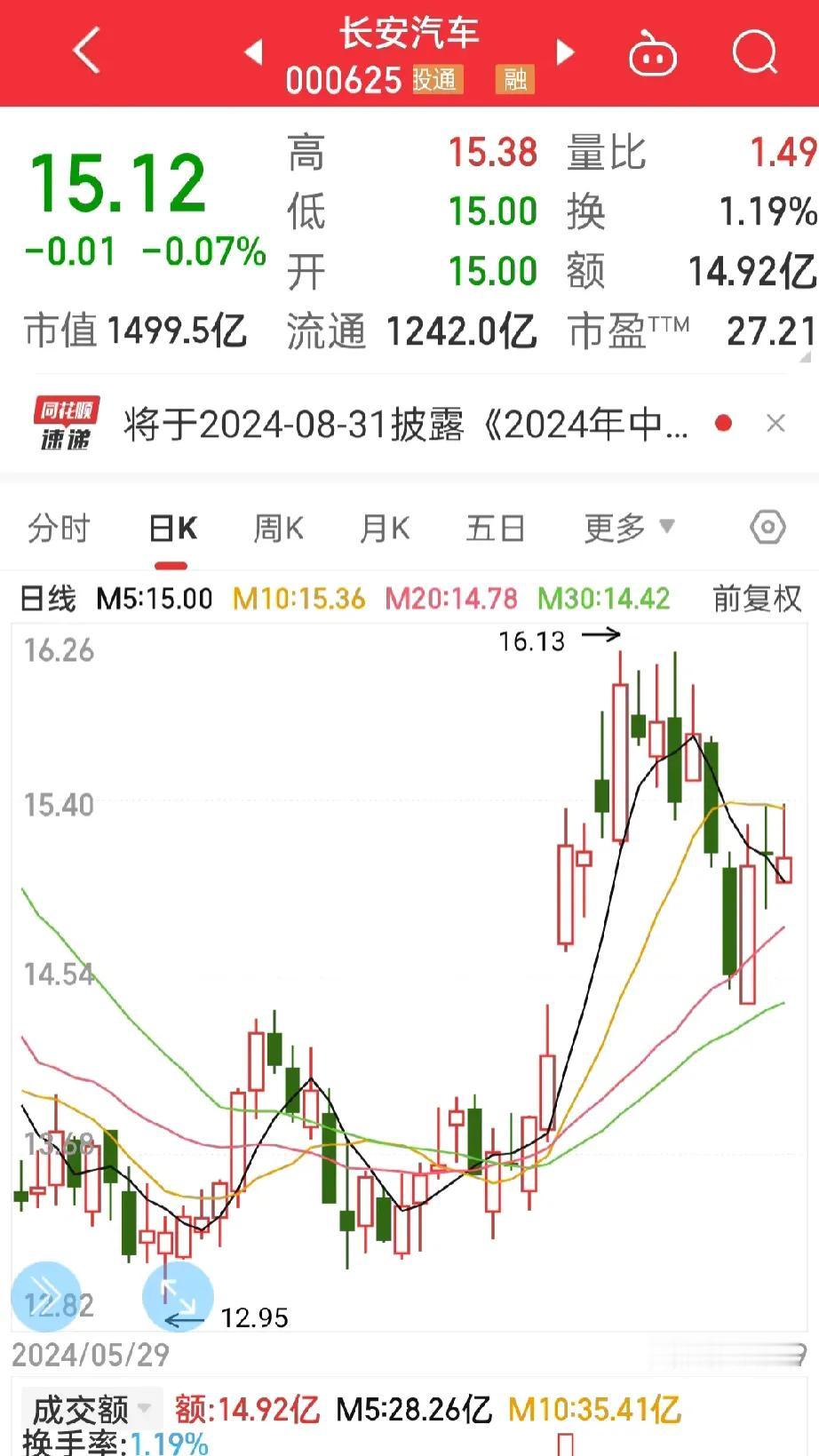 真把人气疯了，
一大早追高长安汽车，
股票千千万，为什么每次选长安？


真TM