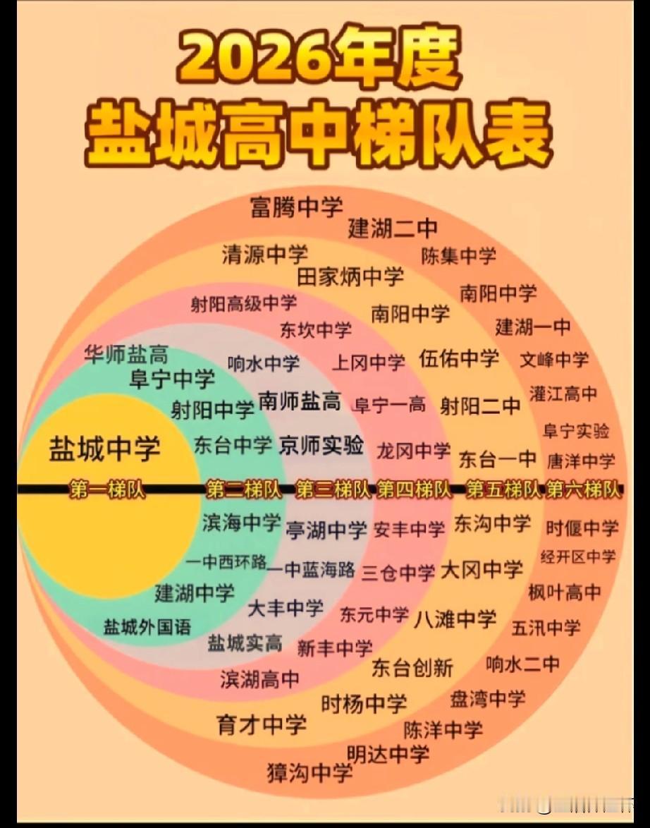 2026盐城高中梯队榜单出炉，盐城中学稳居第一梯队；华师盐高、阜宁中学、盐城外国