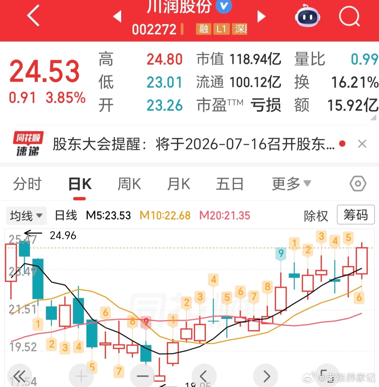 今天川润股份又涨了快4%，成交近16个亿，这换手率简直绝了！最近主力和融资盘都在