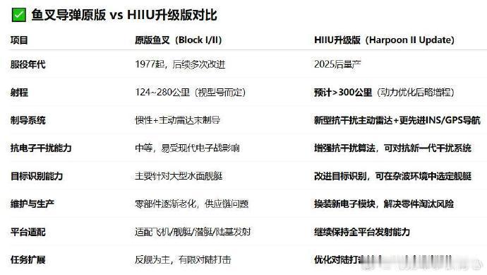 波音升级版“鱼叉”导弹成功完成首飞测试，2026年将开始交付

波音公司近日在加