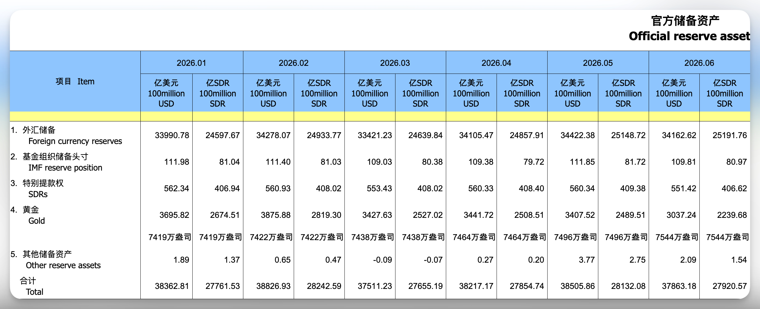 中国央行连续第20个月增持黄金，且增持步伐加快。2026年6月末黄金储备增加48