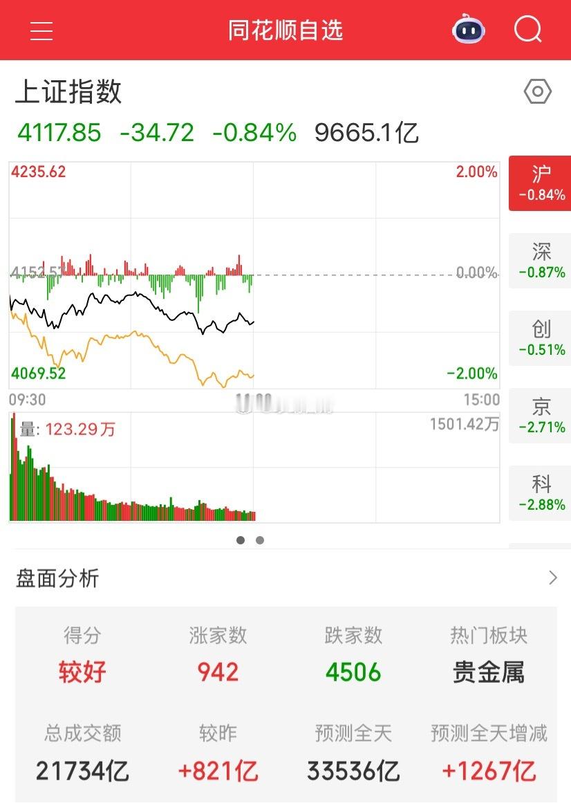 午评: 今日整体行情节奏偏弱，收益回落，不过这都是市场常态波动。股市本就是涨跌交