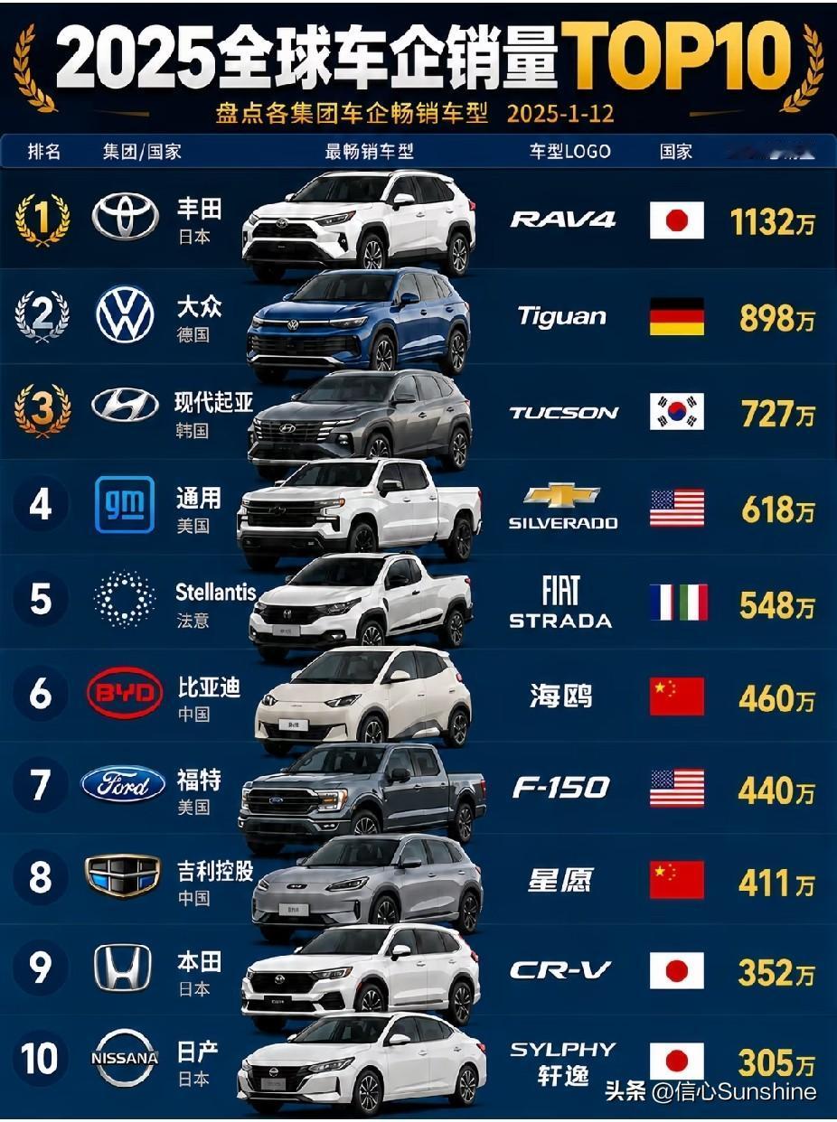 2025年全球汽车车型销量排行榜前十，中国比亚迪和吉利两款车入选！汽车市场销量