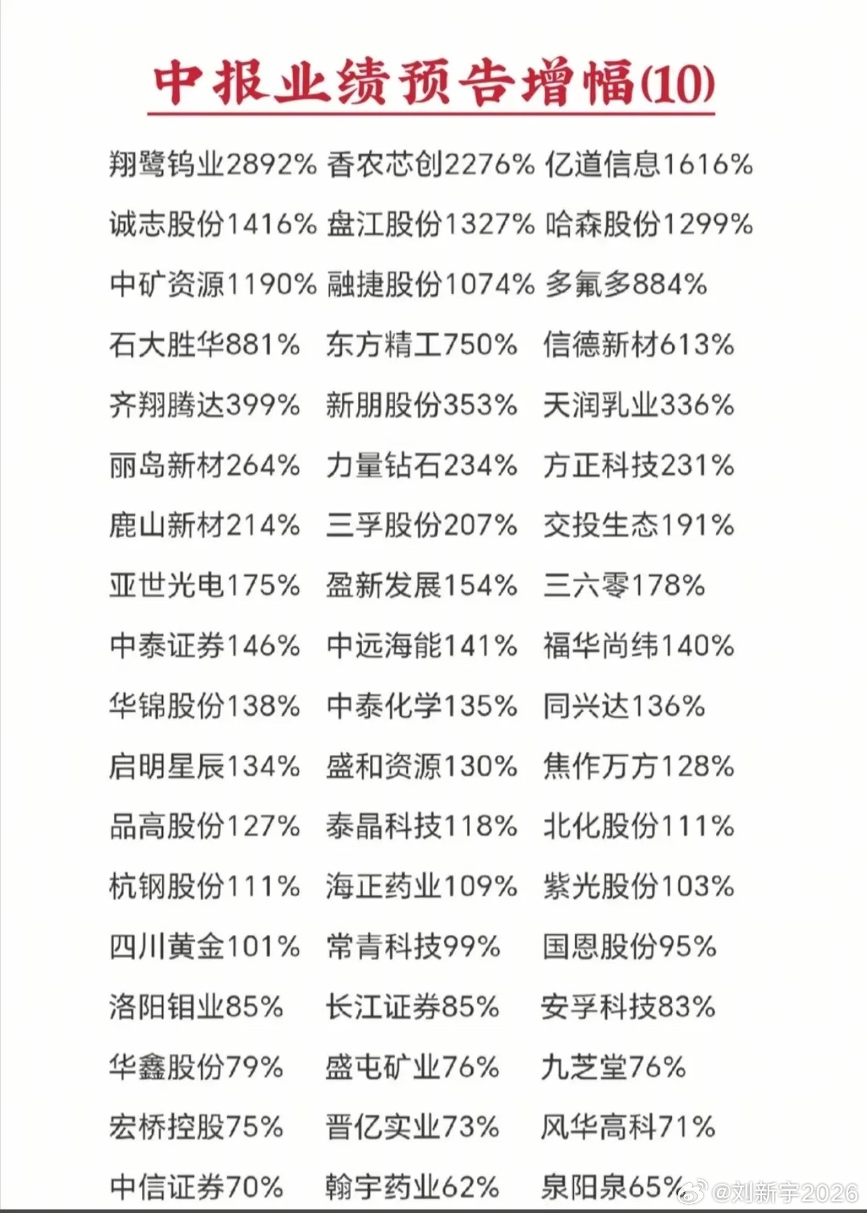 最新中报预增名单！最高暴涨2892%，优质潜力个股全部整理完毕最新一批中报预增数
