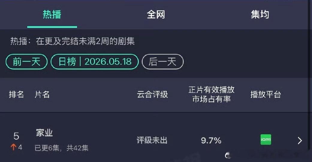 今日份云合，开播第二天，《家业》云合9.7！！！翻了2.6倍！！！ 