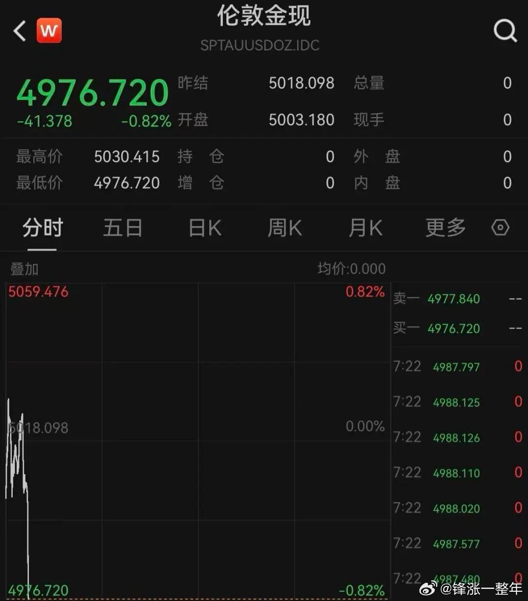 金银大跳水原因 原油大涨，金银和股市都下跌，跷跷板效应明显！ 