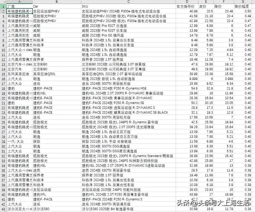9月最疯狂的还是路虎，发现和极光PHEV，几乎五折，正式腰斩了。
然后是威朗，哪