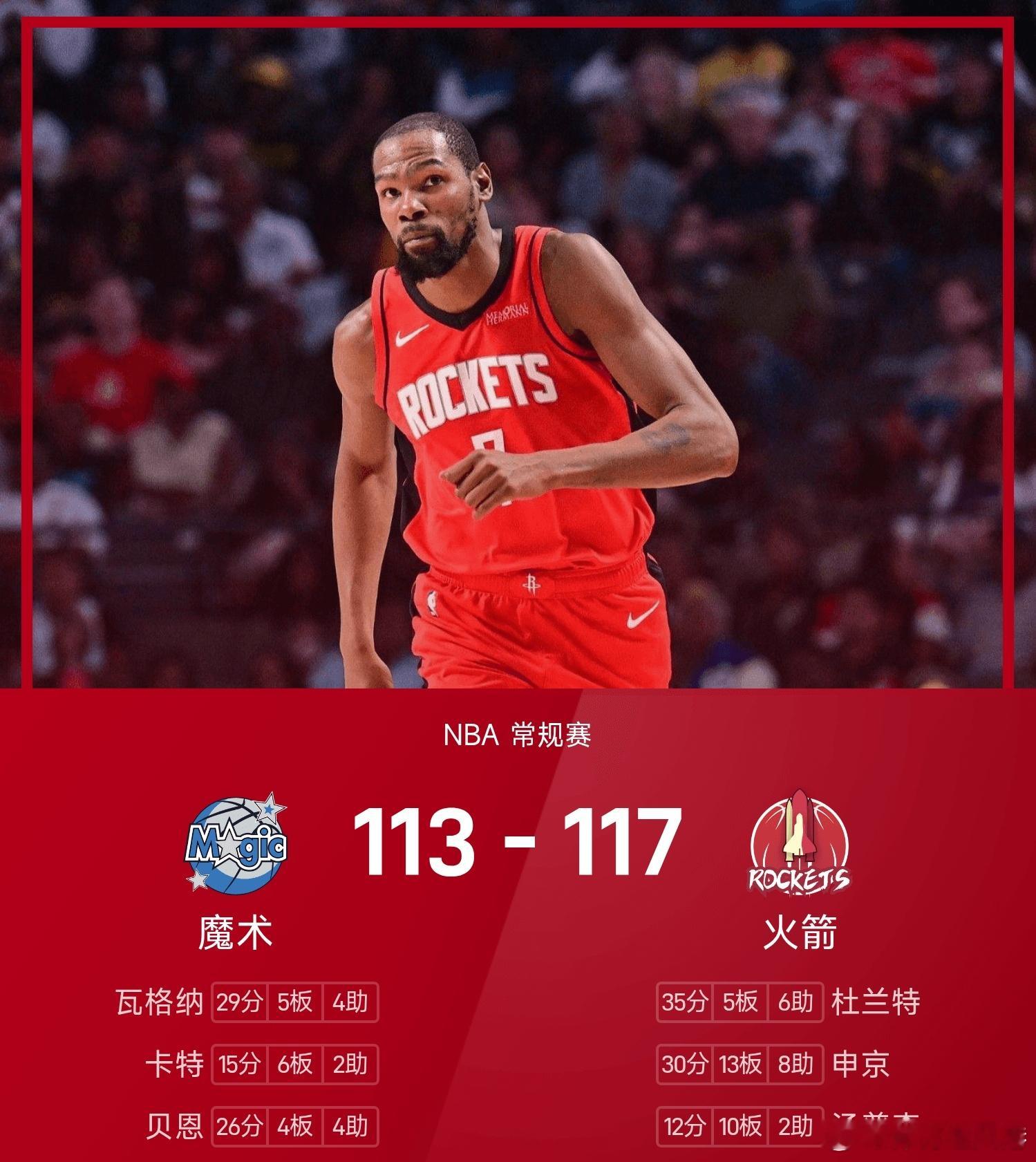 火箭117-113战胜魔术。杜兰特砍下全场最高的35分5板6助，率领火箭成功取胜