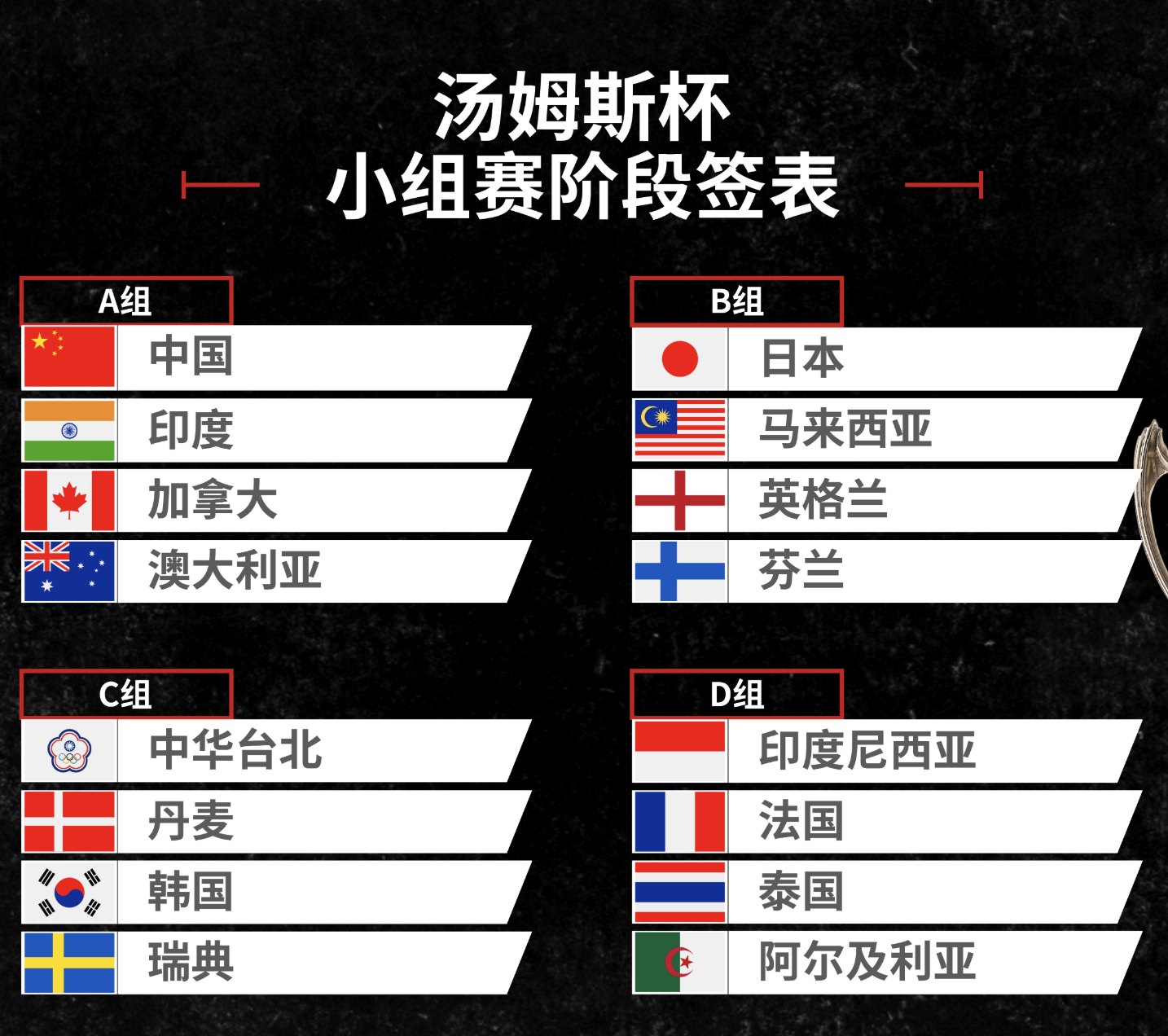 2026年汤尤杯 小组赛抽签结果：【汤姆斯杯（男团）】A组：中国🇨🇳、印度?
