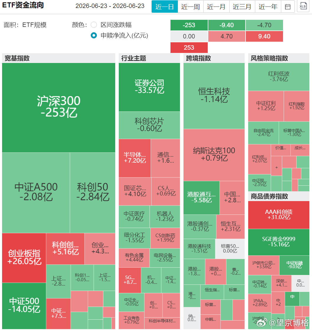 昨天大跌中沪深300ETF净赎回253亿证券公司净赎回33亿；芯片、创新药、有色