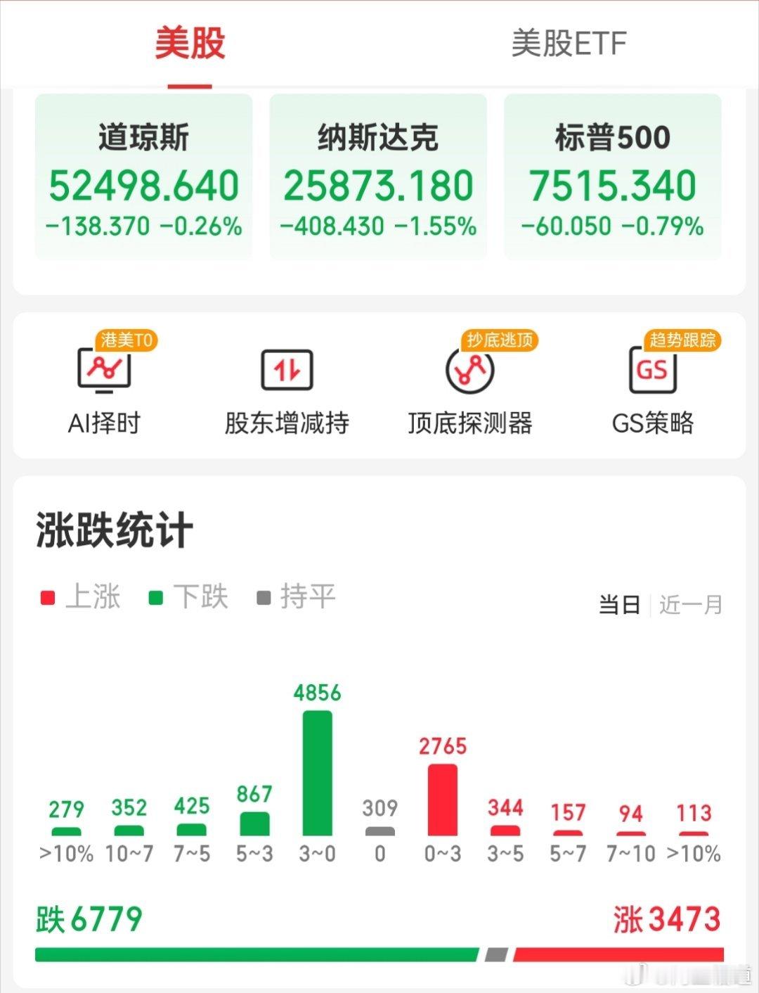 【周一外围市场：美股三大指数集体收跌 中概股龙头指数收跌 夜盘富时A50期指收跌