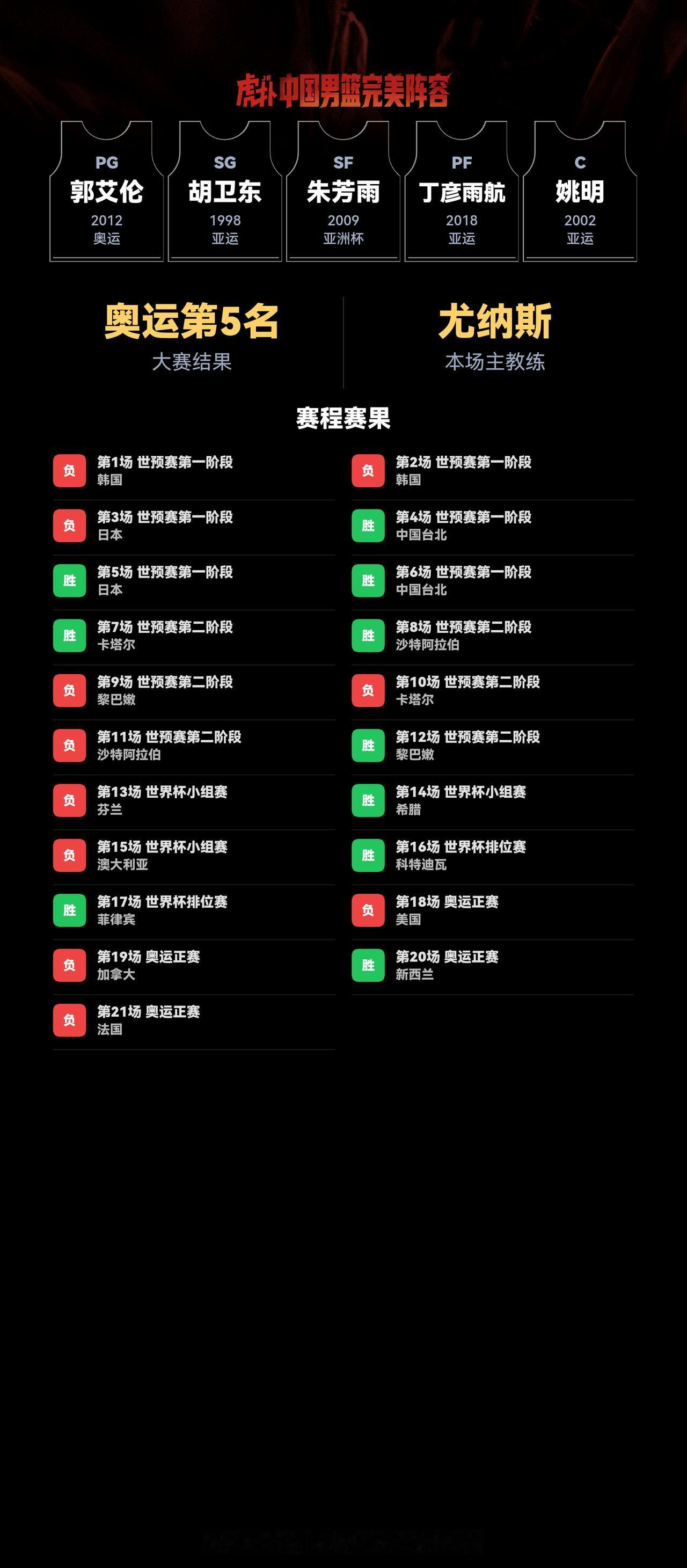 我组了一套中国男篮完美阵容，模拟结果：奥运会成绩：第5名｜世界杯成绩：第18名