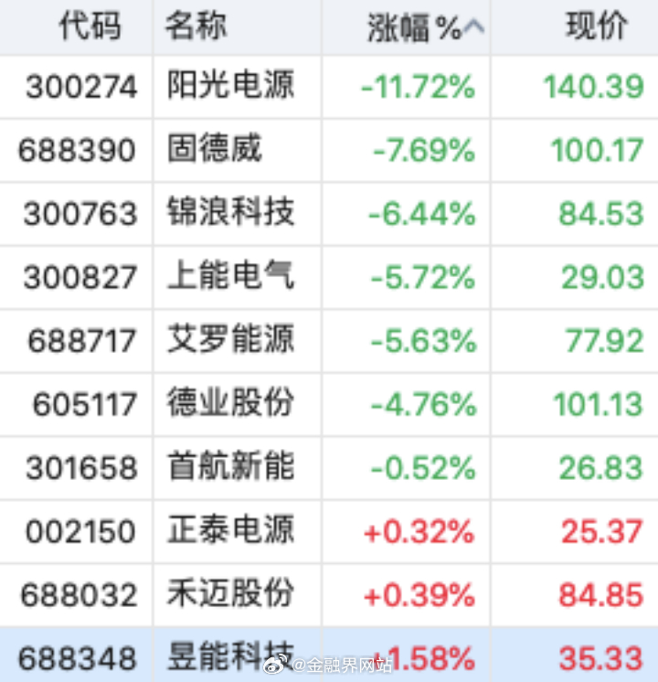 【逆变器板块遭“黑色星期三”！阳光电源市值跌破3000亿，一日蒸发400亿，固德