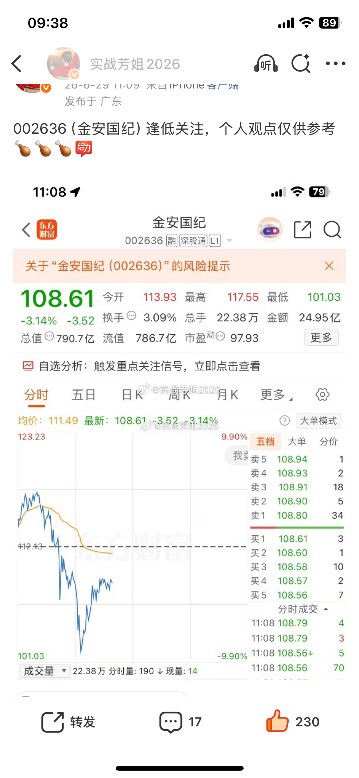 002636（金安国纪）恭喜上车的朋友们成功吃上肉。准备落袋了