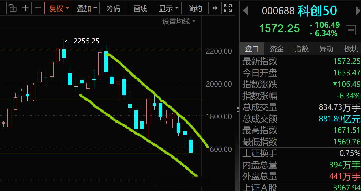 a股 “最近割肉，会割在最低点附近”————这种话极其可笑+情感话术，千万不要听