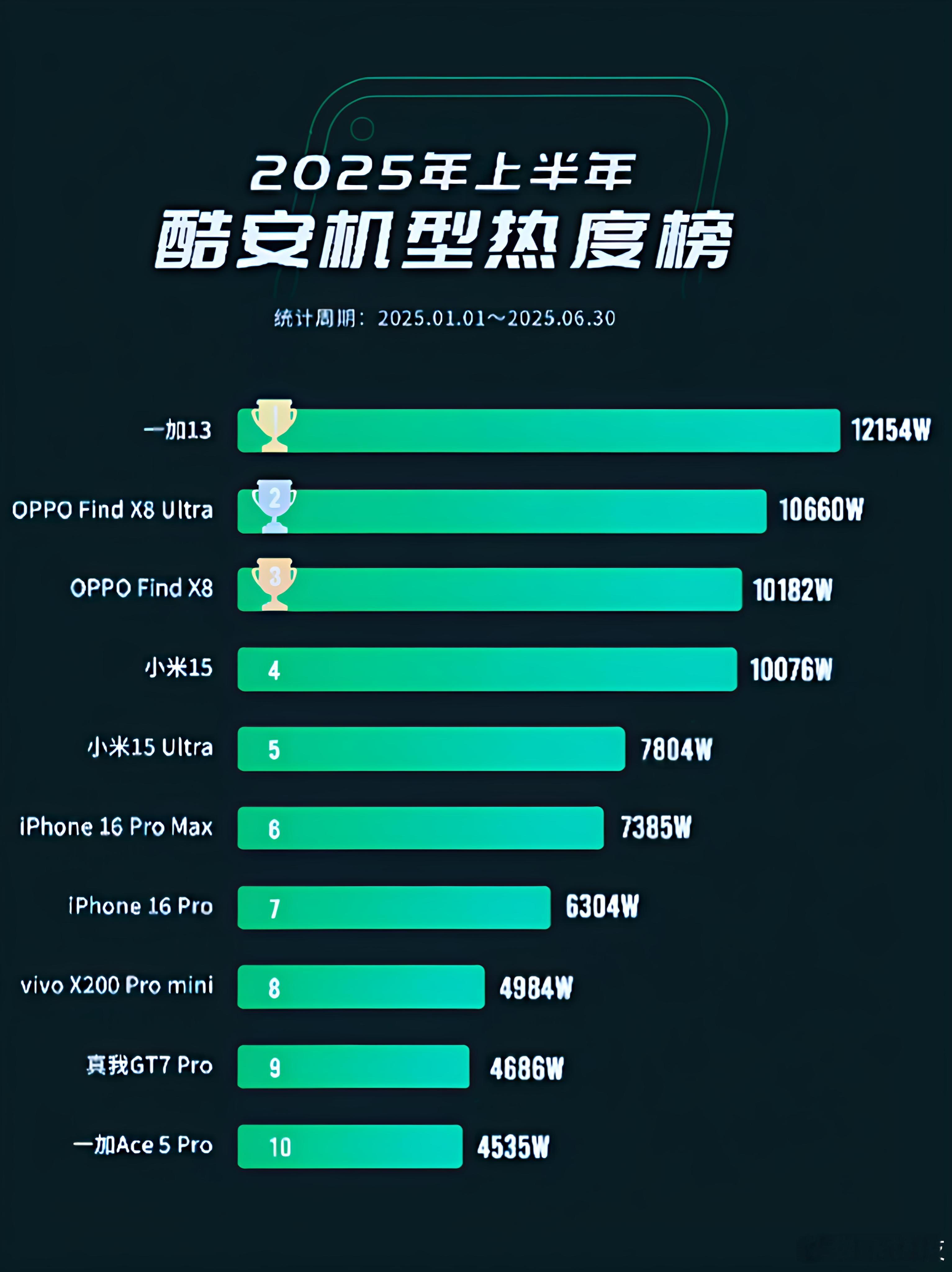 2025年上半年酷安机型热度榜：一加13、Find X8 Ultra、Find 
