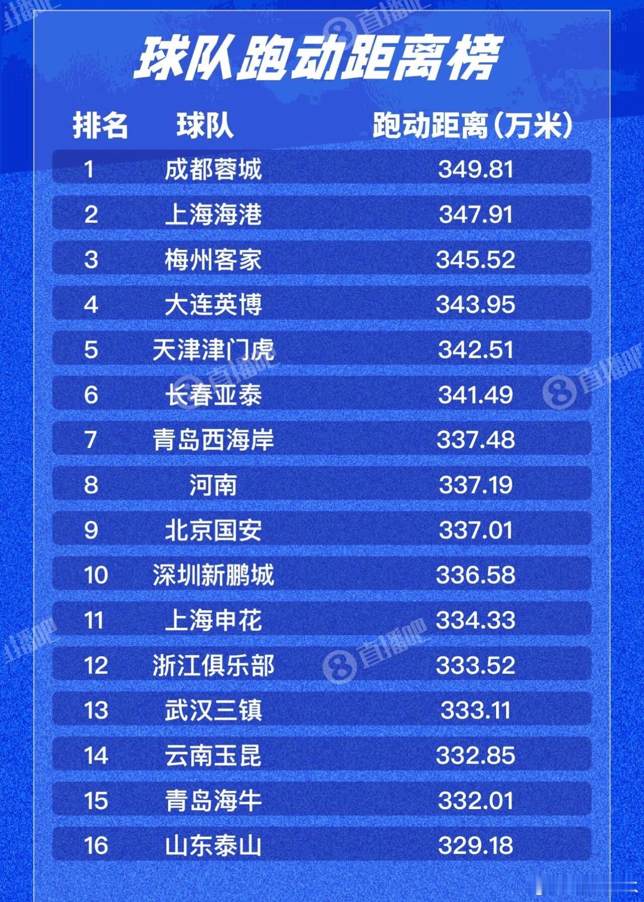 2025中超联赛，直播吧公布的数据:球队跑动距离榜， 倒数第一，球队高强度跑动距