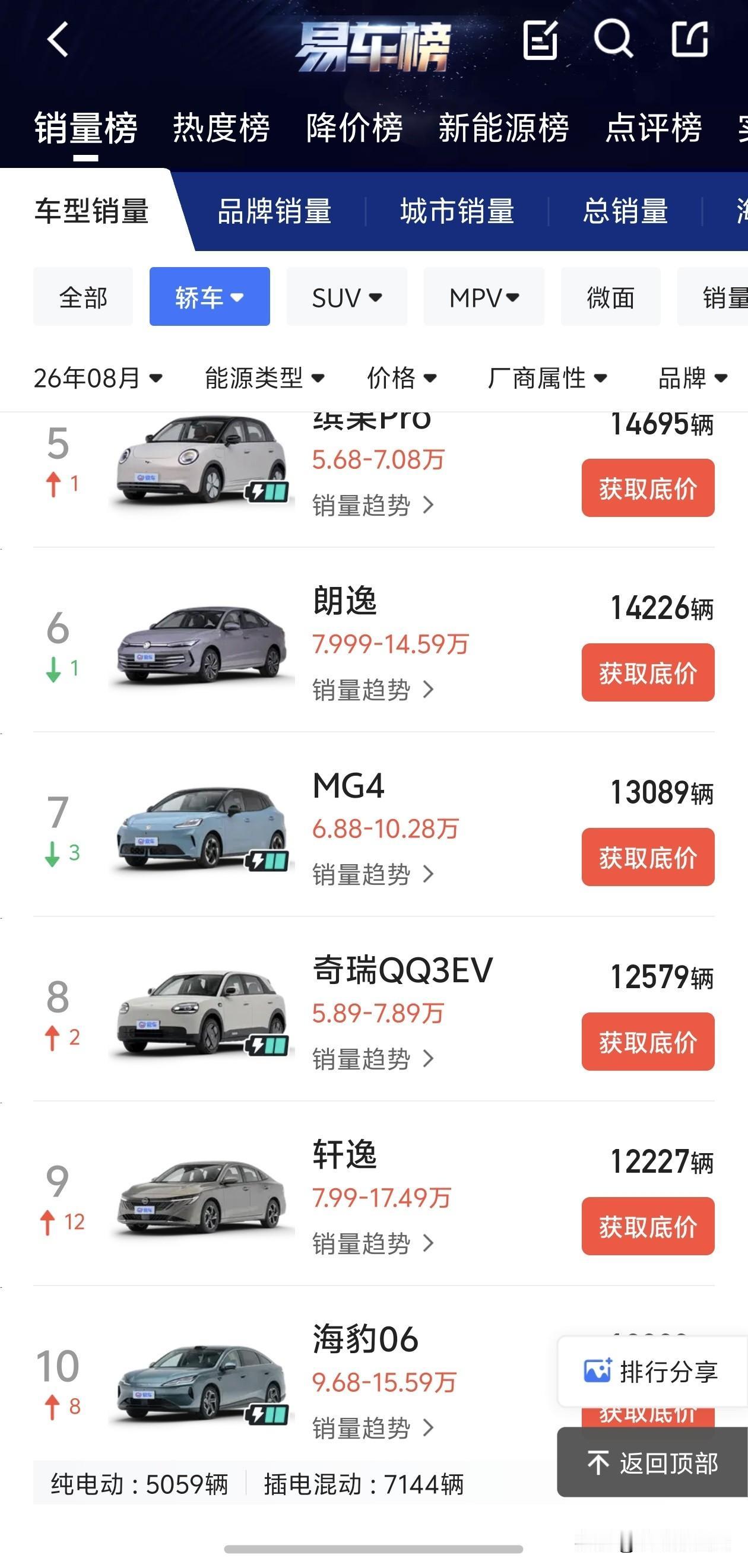 8 月份轿车销量排名！前10名里8款是新能源（纯电+插混），燃油车只剩下朗逸（第
