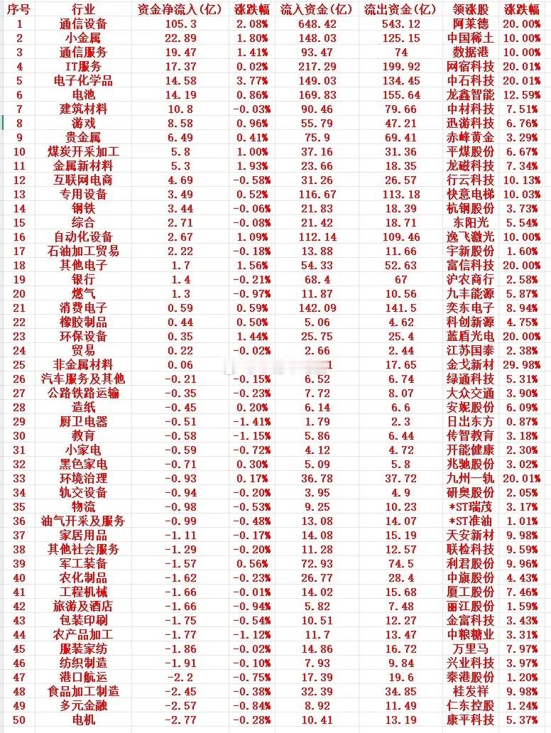 8月14号周五收盘，主力趁低位大幅“买入”的行业名单（全行业） 