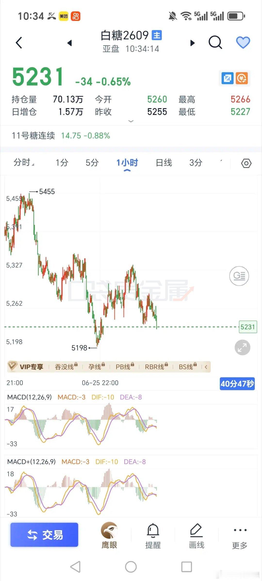 白糖就继续等，现在进去就是站岗，意义不大 