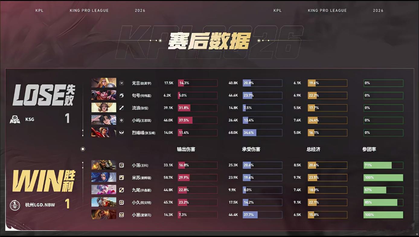 LGDNBW这波闪电战太丝滑！苏烈开团立大功，一路平推毫无阻碍，十几分钟结束对局
