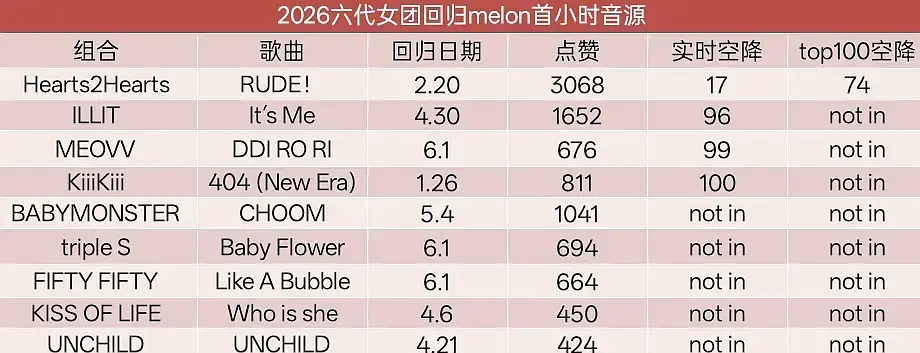 六代女团2026年回归空降成绩对比 