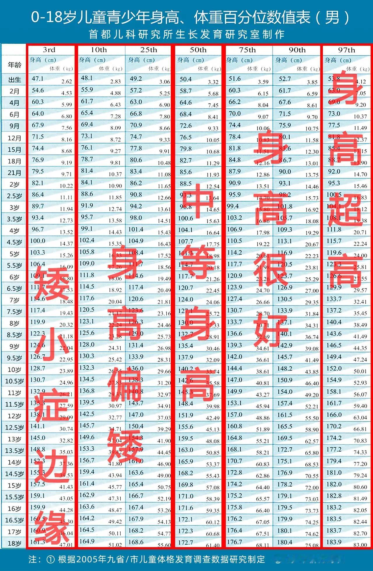 长高答疑：孩子每年长多少算正常？孩子长个有这3个“高峰”！

简单来说，在一段时