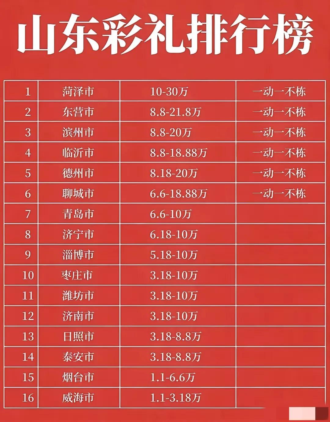 其实也没必要过度抨击什么女方要彩礼。自古以来，都是男人出钱出房子娶媳妇的，不然古