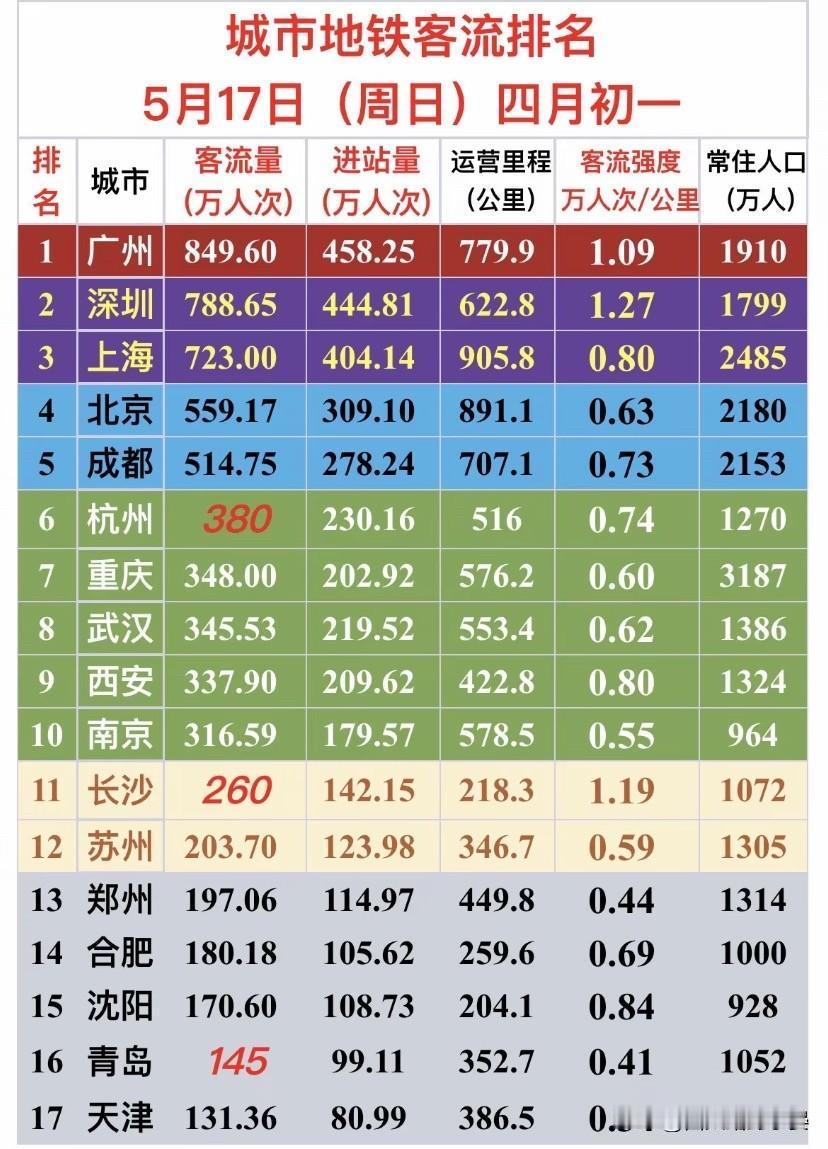 5月17日全国地铁客流出炉，广州登顶，中西部城市表现亮眼

5月17日全国主要城