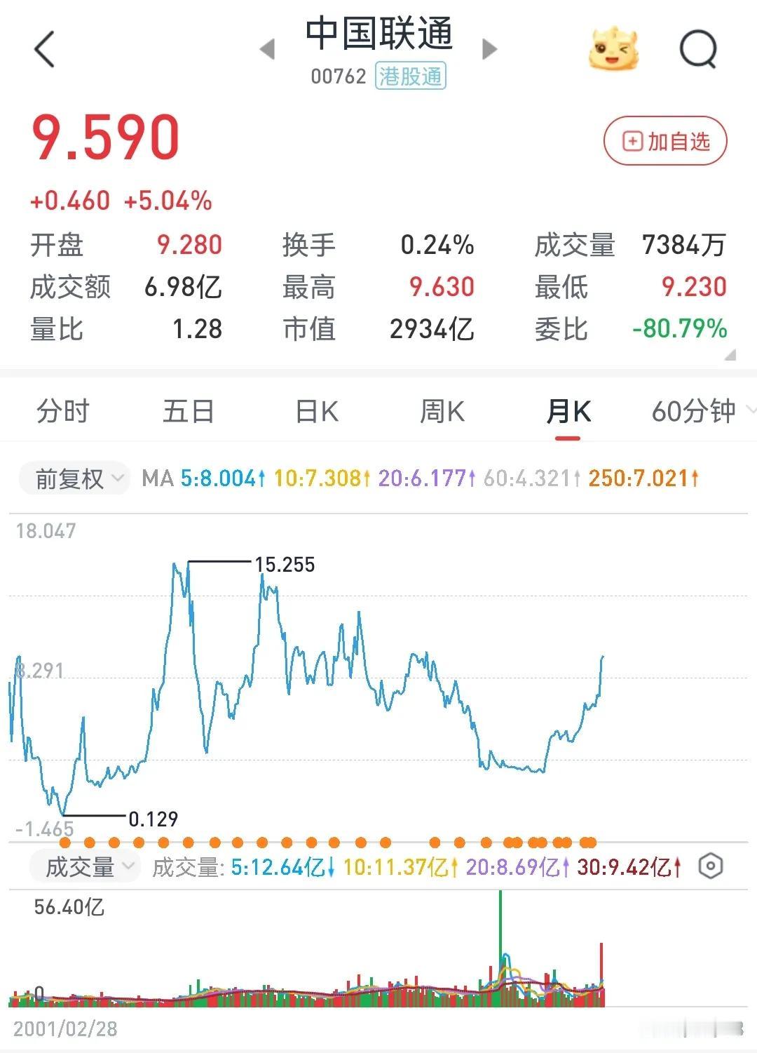 联通年报点评：全年分红占净利润的55%
        3月18日盘后，联通发布