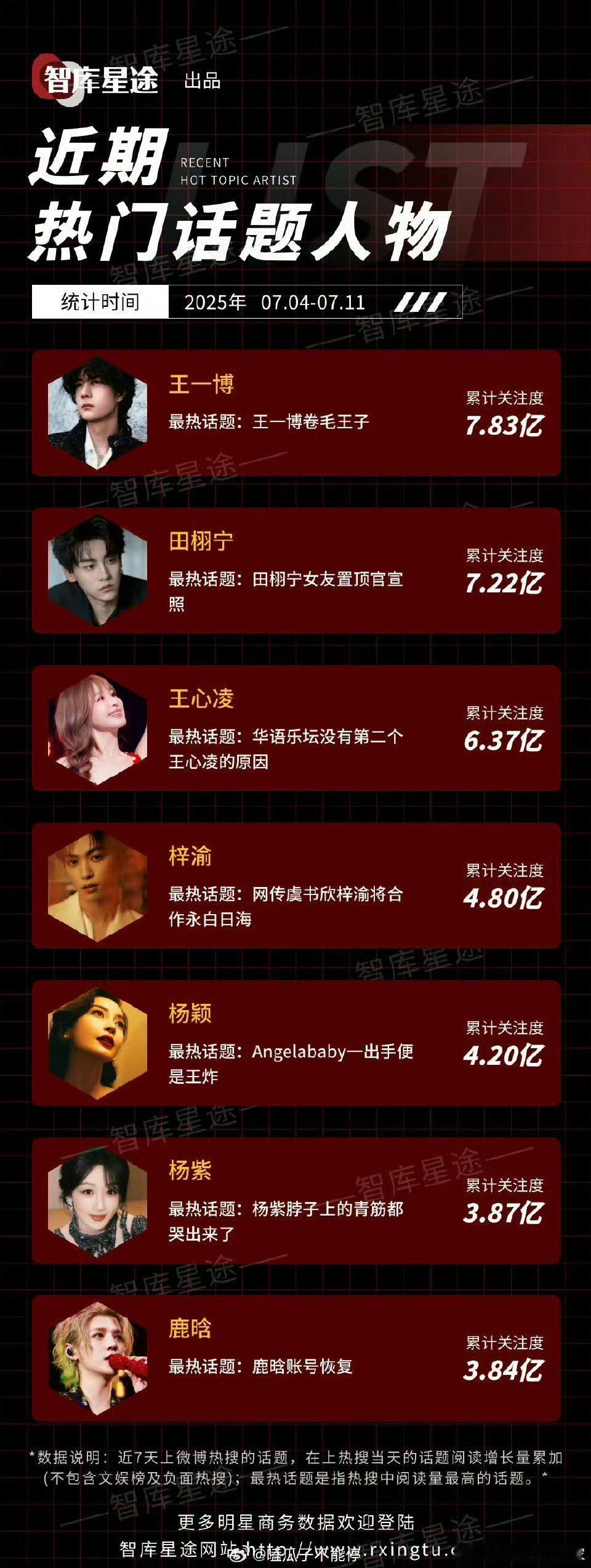 近期热门话题人物：王一博 田栩宁 王心凌 梓渝 杨颖 ​​​