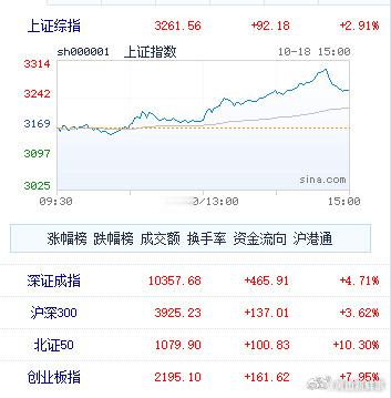 【收评：指数强势反弹创指涨近8% #科创股集体爆发# 】指数今日强势反弹，创指收