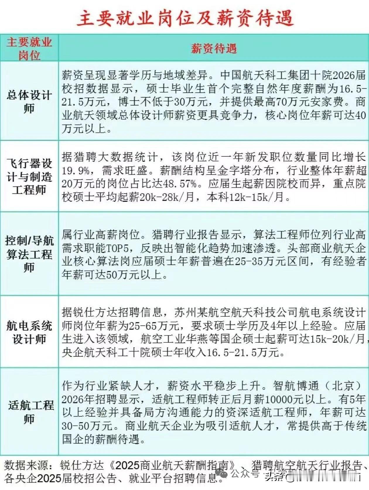 航空航天最好的就业方向。