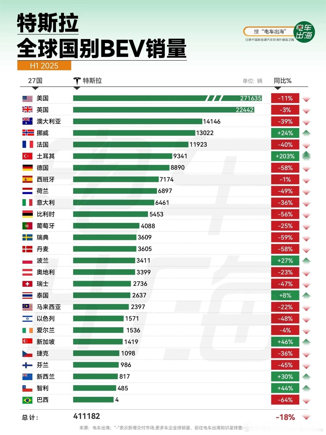 2025H1，特斯拉在海外主要市场的纯电车总交付量41.1万辆，同比下滑18%，