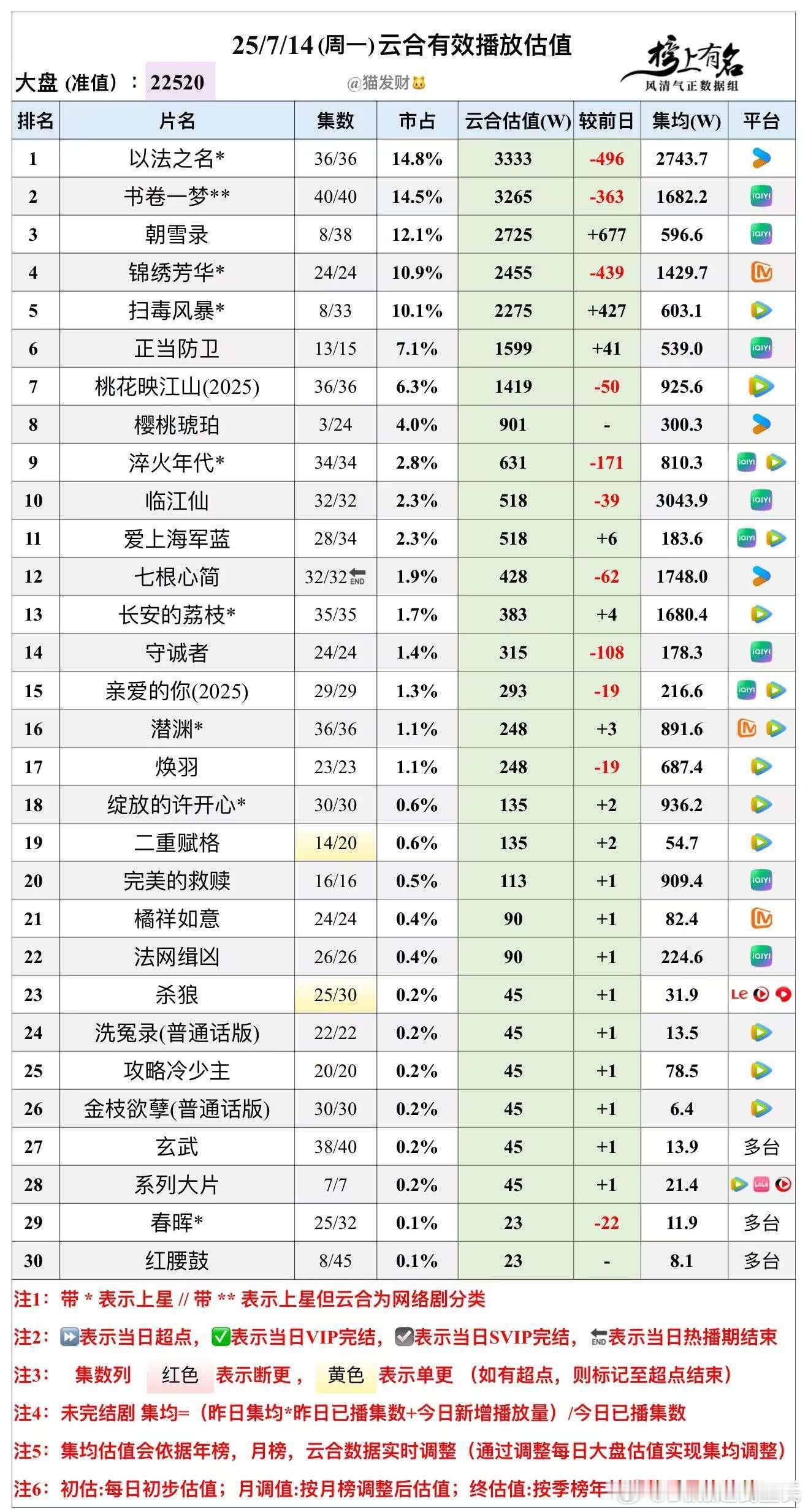 7.14云合播放量估值，大盘22520🌴豆瓣榜上有名小组管理员：猫发财樱桃琥珀