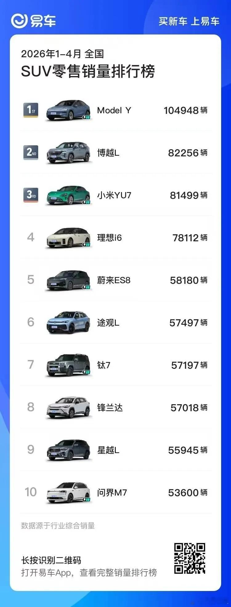 特斯拉Model Y凭借2.29万辆的销量成绩，超越一众燃油、混动车型，成为全价