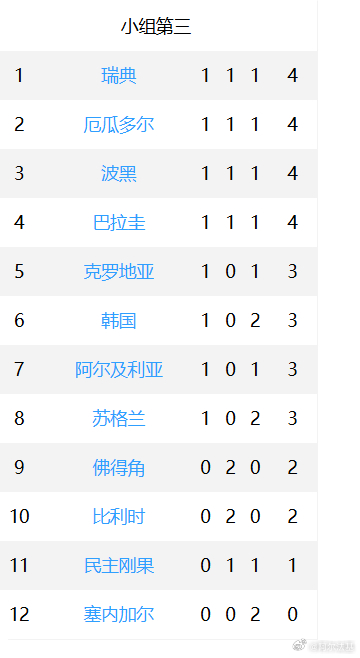 这是目前12个小组第三的排名情况~ 