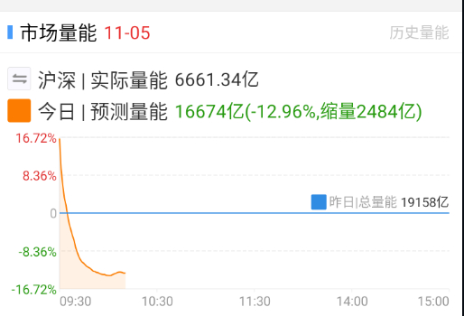 量能已经出不来了，可以认为很多已经噶不动了。 ​​​