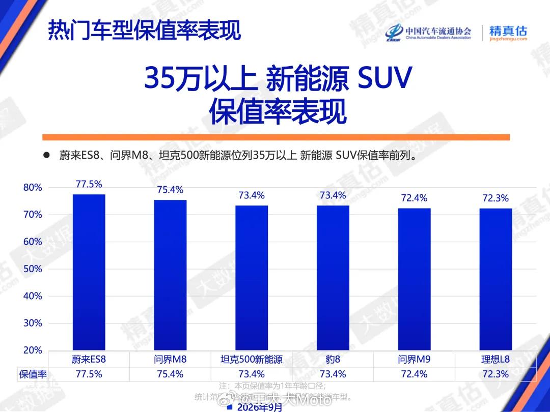我印象中蔚来二手车最有性价比了，那是真便宜！怎么突然全新ES8就成了35万新能源