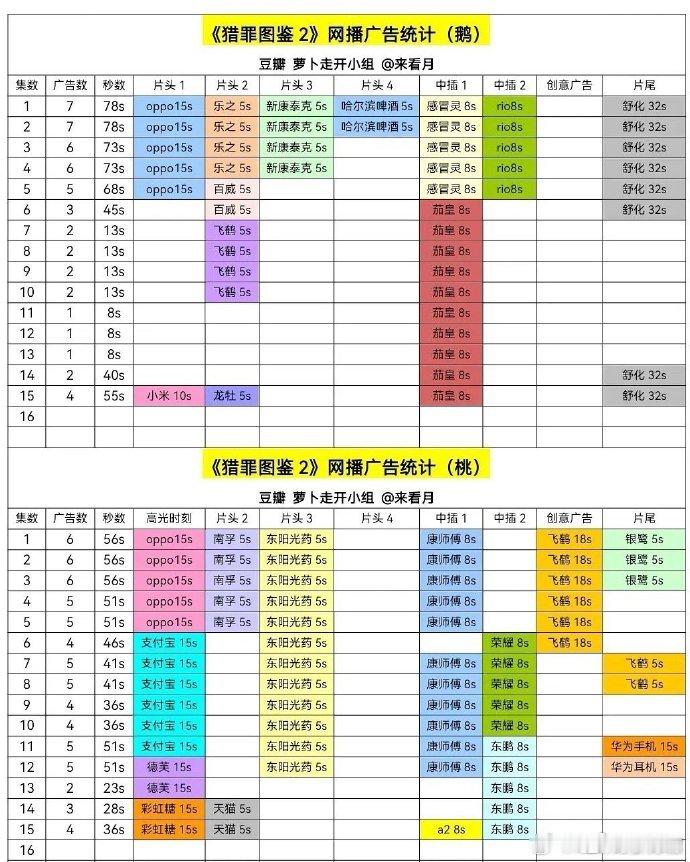 《猎罪图鉴2》复更后广告数据亮眼，🐧🥝升至4广，表现不俗。看来不会凉了，这剧