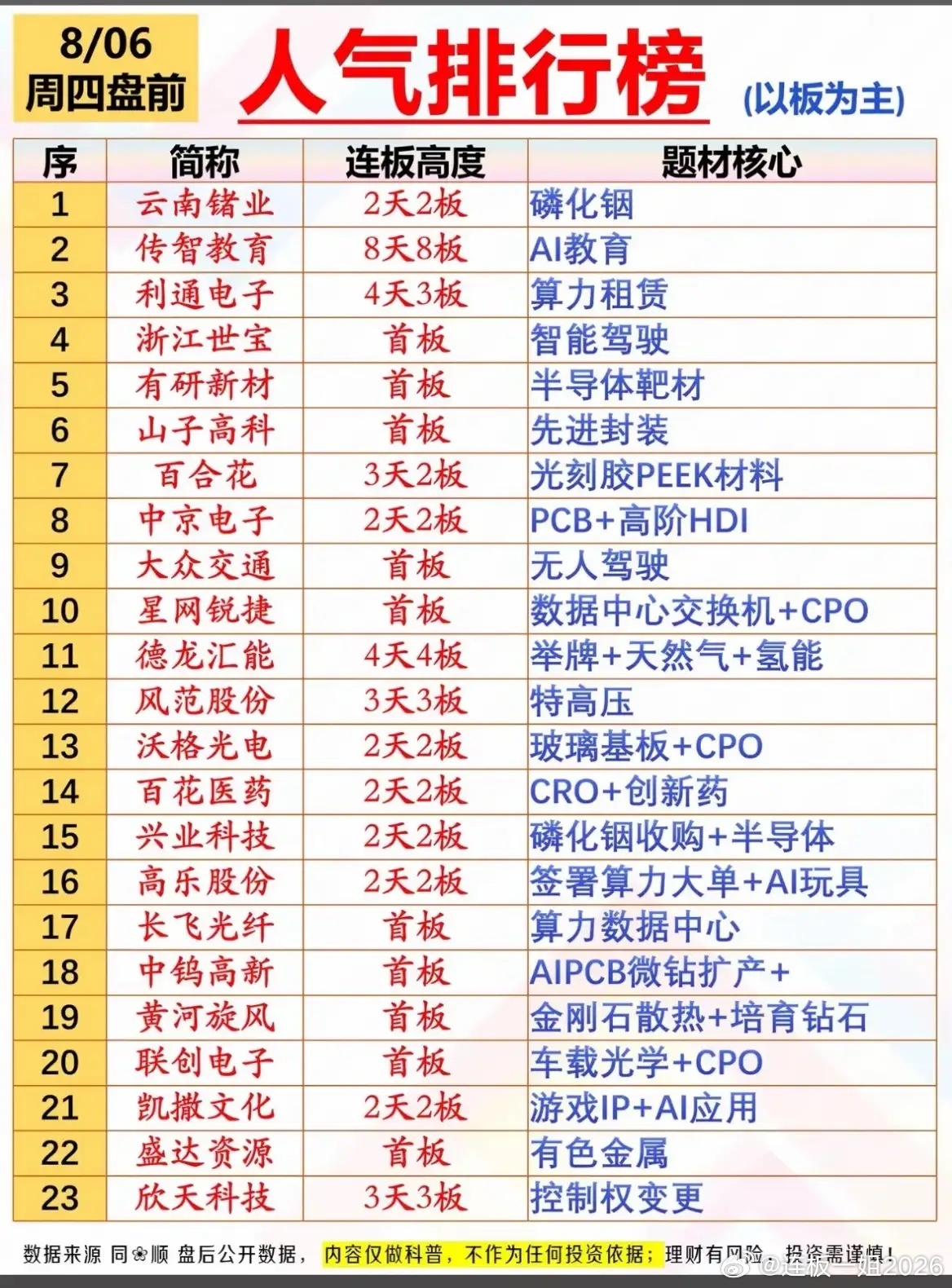 盘前人气榜出炉！对照昨日热点，看清资金延续性！结合周三收盘热点梳理与周四盘前人气