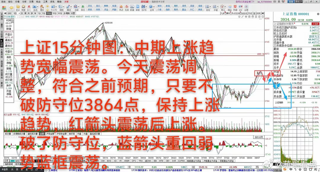 调整中找机会8月11日 大A下跌0.82%，中期上涨趋势3732-4197点宽幅