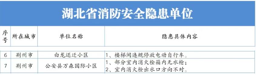春季防火别马虎！荆州 2 家单位被省消防点名，隐患就在身边
有没有发现，最近荆州