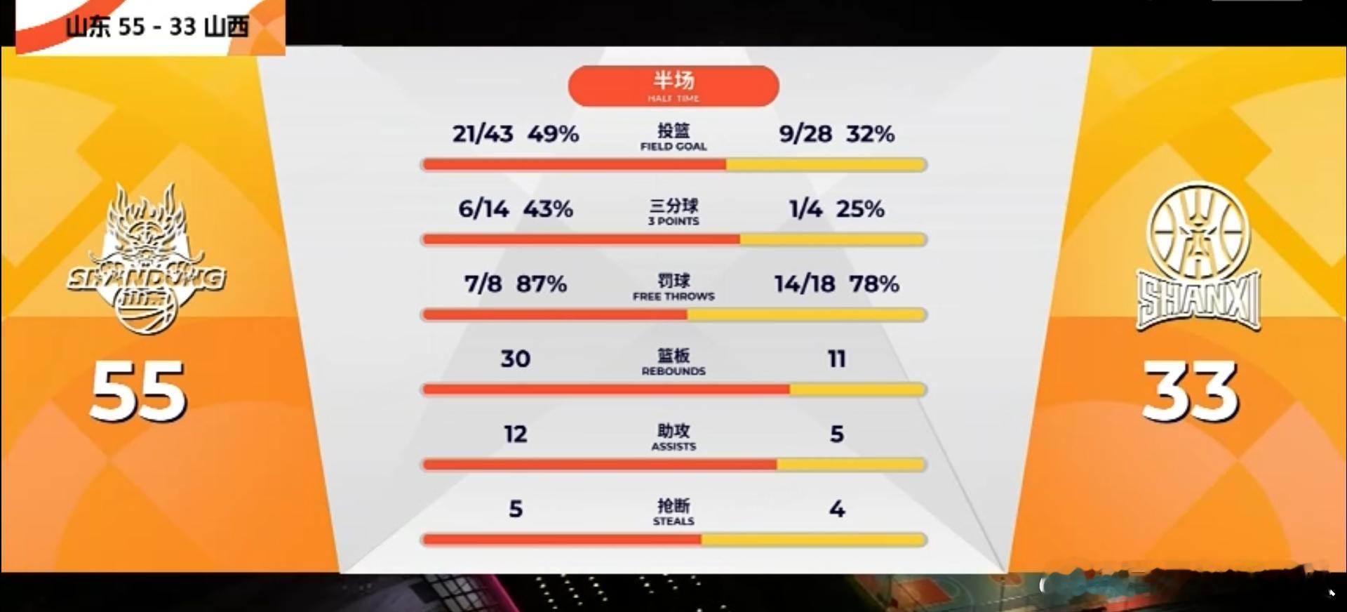 山东半场30个篮板，11个进攻篮板。山西半场11个篮板。山东男篮vs山西男篮