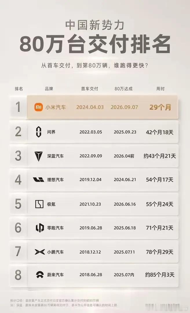 中国新势力80万辆汽车交付排名1，小米，用时29个月2，问界，用时42个月18天