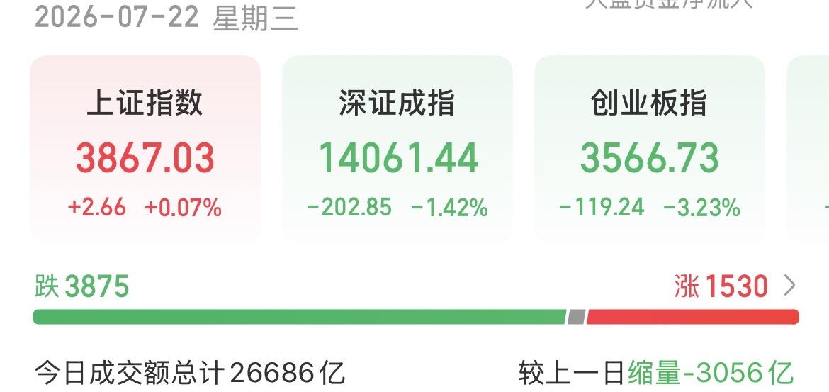 （7月22日下午）
大科技又趴下了，大户和散户资金快速流出，反弹结束？

其实今